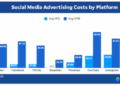 Social Media Advertising 101 (+Examples, Costs, Tips & Types)