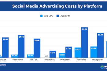 Social Media Advertising 101 (+Examples, Costs, Tips & Types)