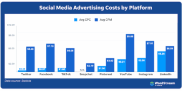 Social Media Advertising 101 (+Examples, Costs, Tips & Types)
