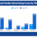 Social Media Advertising 101 (+Examples, Costs, Tips & Types)